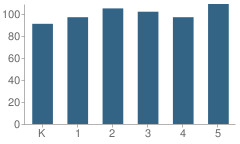 Number of Students Per Grade For Wildcat Mountain Elementary School