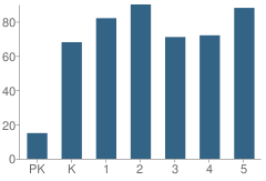 Number of Students Per Grade For Riverview Elementary School