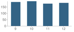 Number of Students Per Grade For Eagle Valley High School