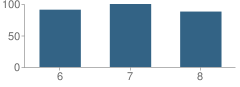 Number of Students Per Grade For Eagle Valley Middle School