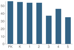 Number of Students Per Grade For Avon Elementary School