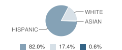 Berry Creek Middle School Student Race Distribution