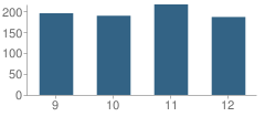 Number of Students Per Grade For Elizabeth High School