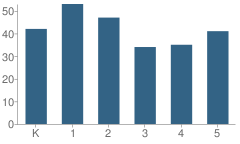 Number of Students Per Grade For Wm E Bishop Elementary School