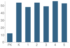 Number of Students Per Grade For Falcon Elementary School