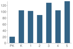 Number of Students Per Grade For Stetson Elementary School