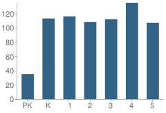 Number of Students Per Grade For Woodmen Hills Elementary School