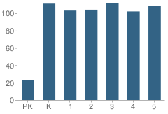 Number of Students Per Grade For Springs Ranch Elementary School