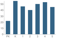 Number of Students Per Grade For Beattie Elementary School