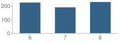 Number of Students Per Grade For Boltz Junior High School