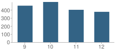 Number of Students Per Grade For Fort Collins High School