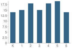 Number of Students Per Grade For Lab Elementary School for Creative Learning