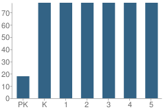 Number of Students Per Grade For Traut Core Elementary School