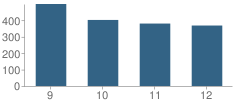 Number of Students Per Grade For Fountain-Fort Carson High School