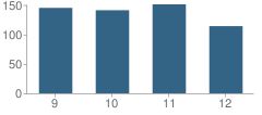 Number of Students Per Grade For Valley High School