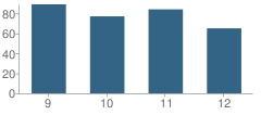 Number of Students Per Grade For Roaring Fork High School