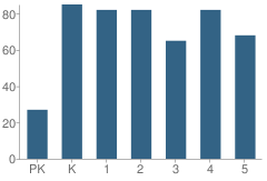 Number of Students Per Grade For Orchard Avenue Elementary School