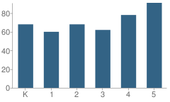 Number of Students Per Grade For Pomona Elementary School