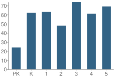 Number of Students Per Grade For Taylor Elementary School