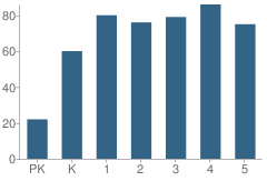 Number of Students Per Grade For Wingate Elementary School