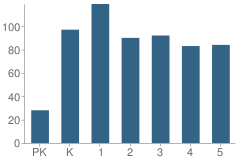 Number of Students Per Grade For Rocky Mountain Elementary School