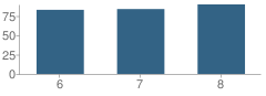 Number of Students Per Grade For L W St John Middle School