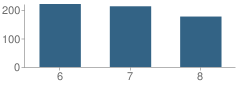 Number of Students Per Grade For Brentwood Middle School