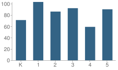 Number of Students Per Grade For Madison Elementary School