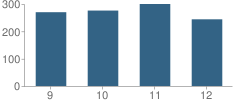 Number of Students Per Grade For Northridge High School