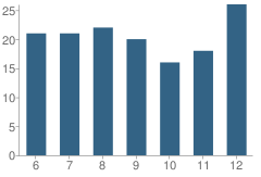 Number of Students Per Grade For Hanover Junior-High School