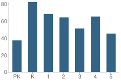 Number of Students Per Grade For Centennial Elementary School