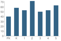 Number of Students Per Grade For Giberson Elementary School