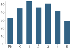 Number of Students Per Grade For Stratmoor Hills Elementary School