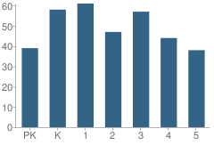 Number of Students Per Grade For Oak Creek Elementary School