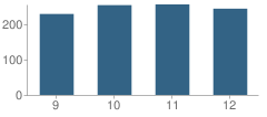 Number of Students Per Grade For Sierra High School