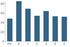 Number of Students Per Grade For Otero Elementary School