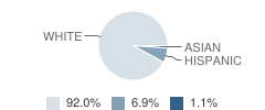 Haxtun High School Student Race Distribution