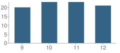 Number of Students Per Grade For Haxtun High School