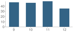 Number of Students Per Grade For Holyoke Junior-High School