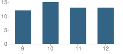 Number of Students Per Grade For Genoa-Hugo High School