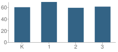 Number of Students Per Grade For Ignacio Elementary School