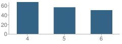 Number of Students Per Grade For Ignacio Intermediate School