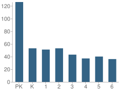 Number of Students Per Grade For Columbine Hills Elementary School