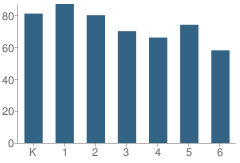 Number of Students Per Grade For Lumberg Elementary School