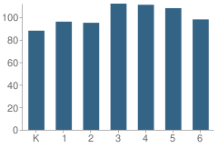 Number of Students Per Grade For Normandy Elementary School