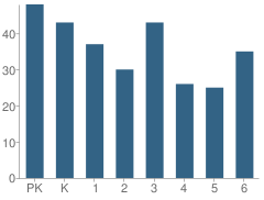 Number of Students Per Grade For Pennington Elementary School