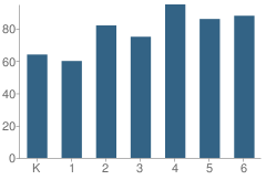 Number of Students Per Grade For Vanderhoof Elementary School