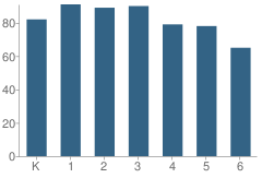 Number of Students Per Grade For Ryan Elementary School