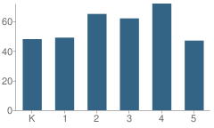 Number of Students Per Grade For Marshdale Elementary School