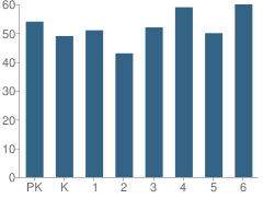 Number of Students Per Grade For Witt Elementary School